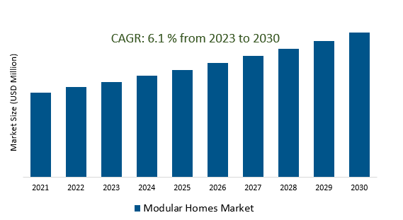 Modular Homes Market 2023-2030